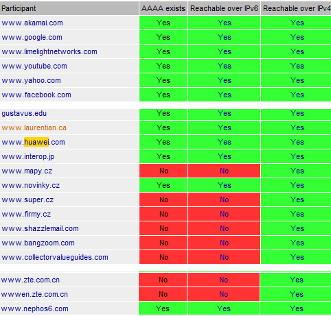 IPv6網(wǎng)站測試結(jié)果公布：華為等391家網(wǎng)站通過